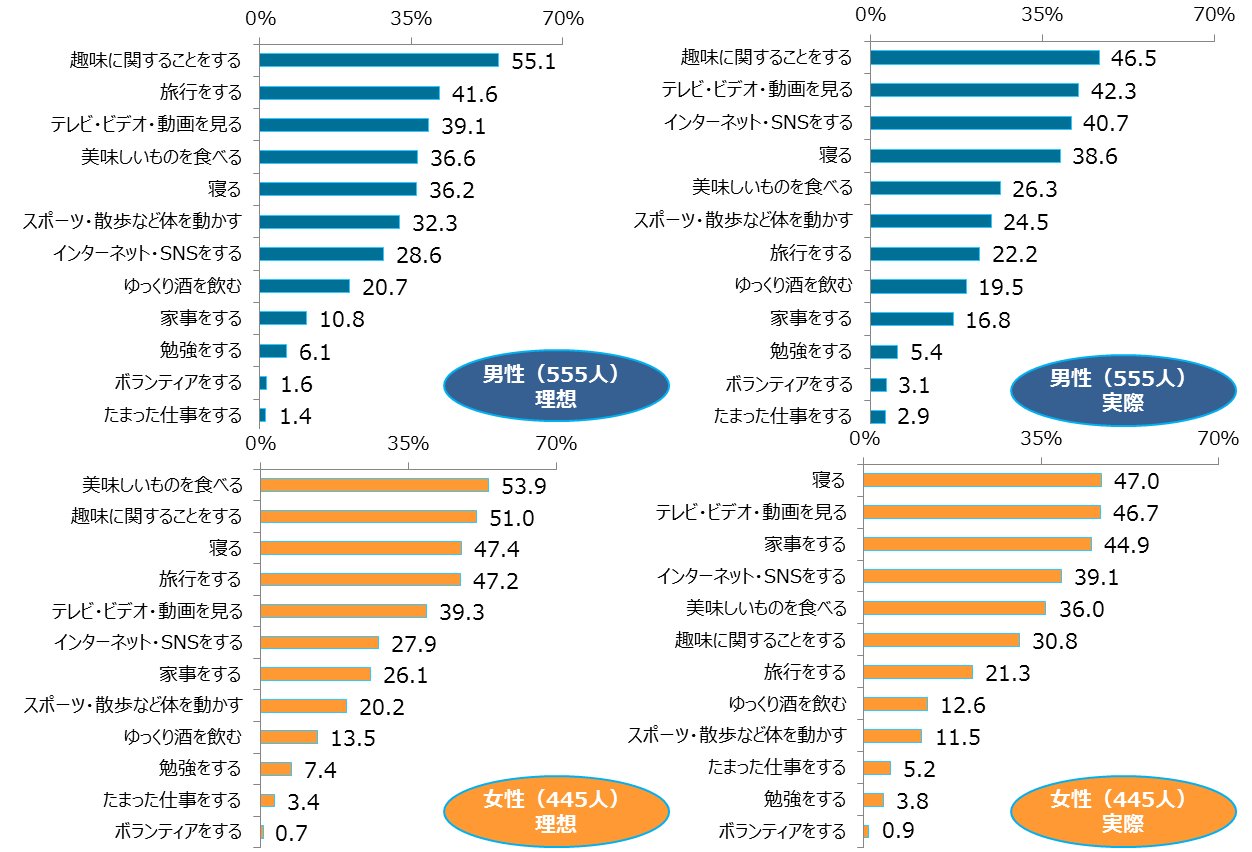 方 休日 の 過ごし