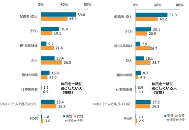 図表5 休日に一緒に過ごしたい人(左)、実際に休日を共に過ごしている人(右)(複数回答)