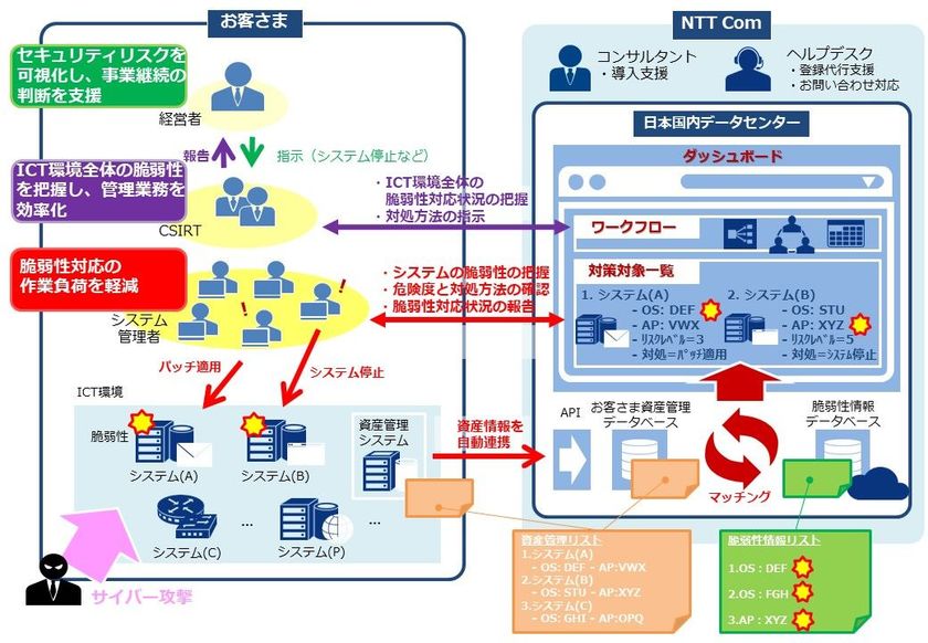 ICT環境のセキュリティ上の欠陥を速やかに特定する
「脆弱性見える化ソリューション」を提供開始