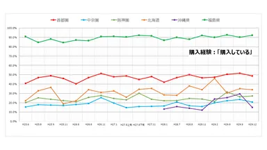 福島県産農産物(野菜や果物)の購入経験