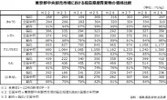 東京都中央卸売市場における福島県産青果物の価格比較