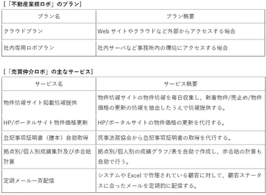 「不動産業務ロボ」のプランとサービス