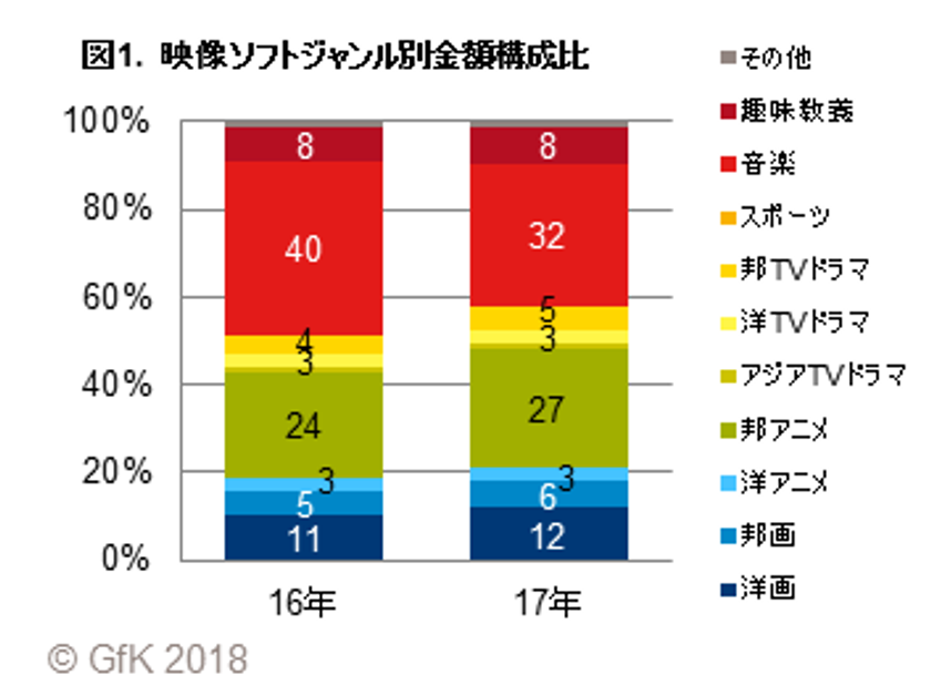 GfKジャパン、2017年 映像ソフト市場総括を発表