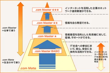 .com Master (ドットコムマスター)