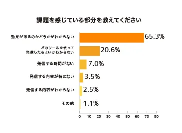 図：課題を感じている部分