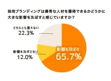 図：採用ブランディングの影響