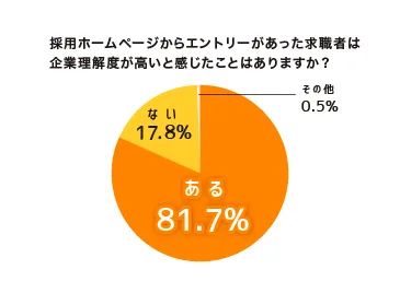 図：採用ホームページエントリーの求職者の企業理解度