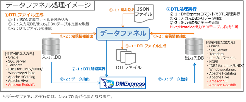 アシスト、超高速ETLツール「Syncsort DMExpress」の
新バージョン9.6を提供開始

～Hadoop関連を中心に強化を図り、
ビッグデータETL基盤としての機能をさらに拡充～