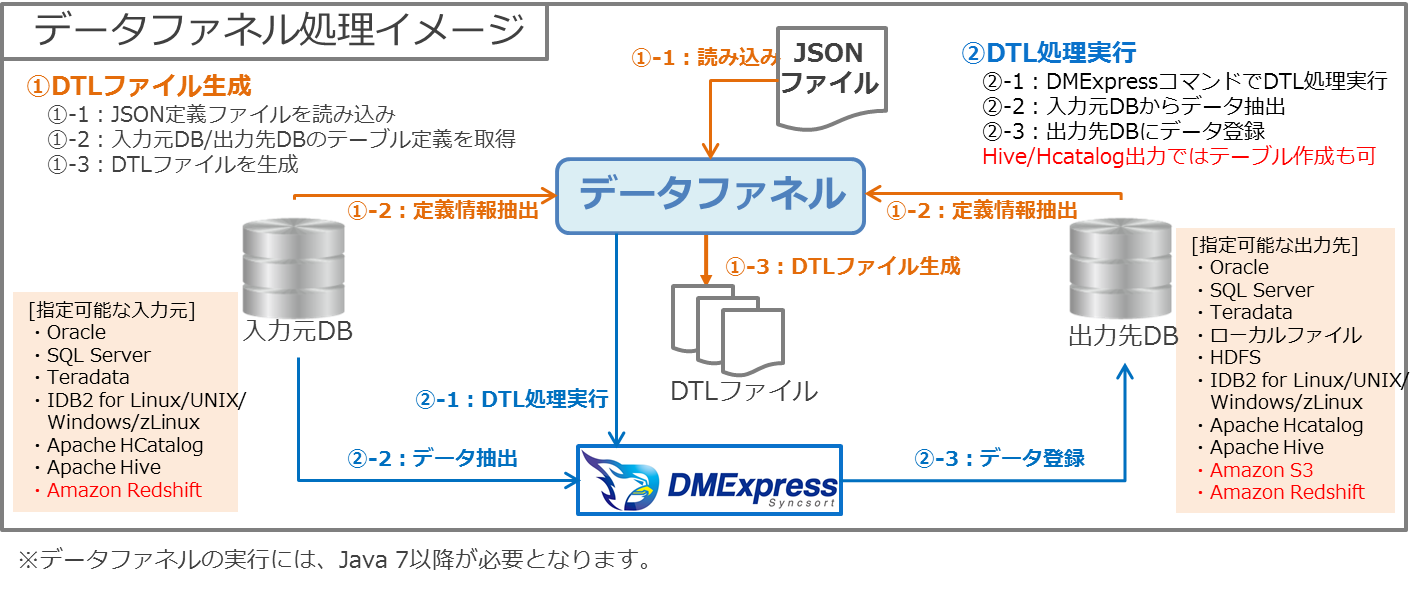 アシスト 超高速etlツール Syncsort Dmexpress の新バージョン9 6を提供開始 Hadoop関連を中心に強化を図り ビッグデータetl基盤としての機能をさらに拡充 株式会社 アシストのプレスリリース