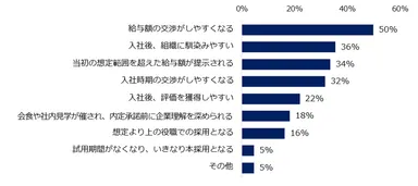 面接での高い評価が及ぼす、内定獲得以外の好影響を教えてください。　※複数回答可