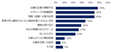 ミドルの面接において、求職者がやってしまいがちな悪印象を与える行動を教えてください。　※複数回答可