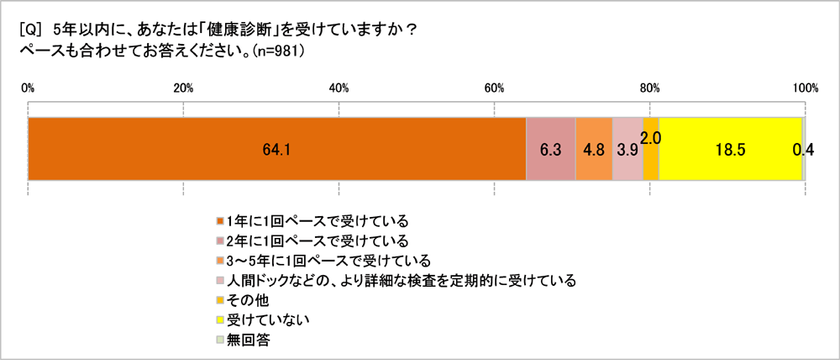 専業主婦の24.3％は「５年以内に健康診断受けていない」　
健診で「要経過観察」になった人45.4％、「生活改善した」50％　
嫌なのは<バリウム>、受けたいオプションTOPは「乳がん」検査