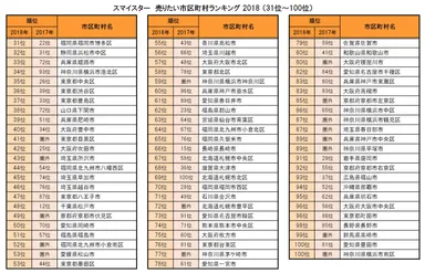 スマイスター 売りたい市区町村ランキング 2018(31位～100位)