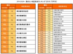 スマイスター 売りたい市区町村ランキング 2018　「世田谷区」、売りたい市区町村2年連続1位！東京都区部外の「鹿児島市」と「大分市」も順位上げる