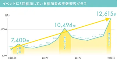 ※3回連続で参加している参加者のうち、2016年10月～2017年12月の期間で、歩数記録データが12ヶ月分以上ある参加者(N＝1,262)の日次平均歩数推移
