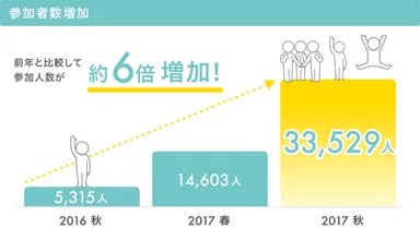 ※「みんなで歩活」参加者数推移