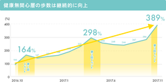 健康無関心層の平均歩数が1年で約300％向上　～ウォーキングイベント「みんなで歩活(あるかつ)」で歩くことが習慣化～