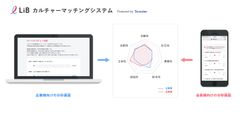 日本最大級キャリア女性向け転職サイト「LiBzCAREER」　個人資質×企業カルチャーで書類選考の概念を変える「カルチャーマッチングシステム」を日本初リリース