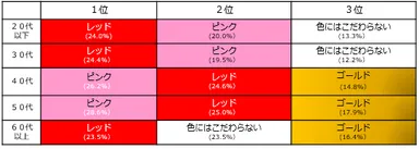 ホワイトデーに貰いたいラッピングカラー【レッド、ピンク】
