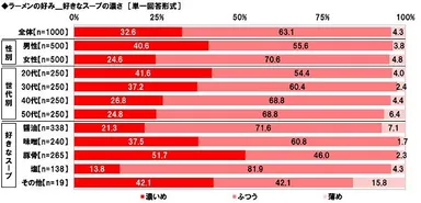 好きなスープの濃さ