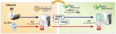 「皆伝！＋DataDelivery(R) Ver1.0」概要図