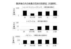 花粉がペットの体毛に付着し室内に持ち込まれることを確認　ペット用ボディケア製品による対策が有効であることを発表