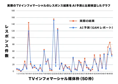 AI予測と実際のレスポンス結果の比較