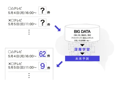 広告枠毎のレスポンスをAIが予測