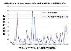 通販業界初！未来の広告レスポンスをAIが予測　広告効果を最大化する「GAMレポート」をリリース