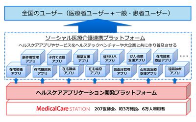 医療介護専用SNS メディカルケアステーションの日本エンブレース KDDI、産業革新機構、ニッセイ・キャピタル、SMBCベンチャーキャピタルを引受先とする、総額約10億円の第三者割当増資を実施
