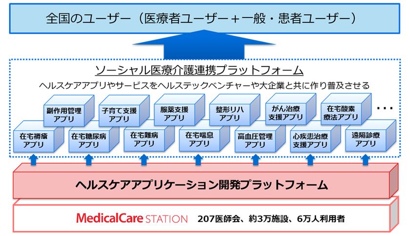 医療介護専用SNS「メディカルケアステーション」によるヘルスケアエコシステム