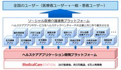 医療介護専用SNS メディカルケアステーションの日本エンブレース KDDI、産業革新機構、ニッセイ・キャピタル、SMBCベンチャーキャピタルを引受先とする、総額約10億円の第三者割当増資を実施
