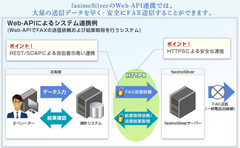 開発言語を問わずより自由度の高い連携が可能に！FAX送信のシステム連携サービスにおいてWeb-API“REST”を公開