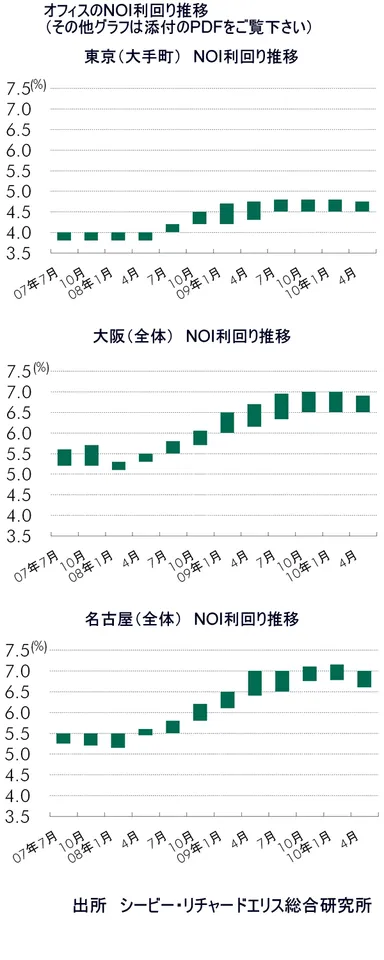 NOI利回り推移