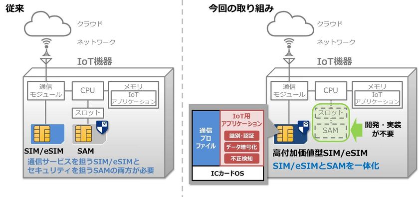 安全なIoTソリューションを提供可能とする
「セキュリティSIM」を共同開発