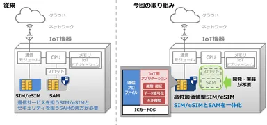 「セキュリティSIM」概要