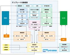 SAP S/4HANA(R)で稼働するプロジェクト管理向け「Sideros(TM) PS Template」を販売開始