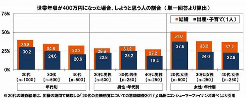 SMBCコンシューマーファイナンス調べ　
結婚のハードル上昇、男性がより慎重な姿勢に！　
「年収400万円あればしたい」男性では約3割にとどまる