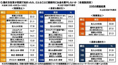 働き方改革が周囲で始まったら、どんなことに積極的にお金を費やしたいか