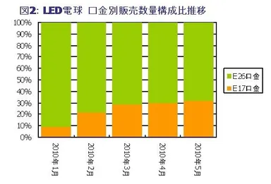 図2：LED電球　口金別販売数量構成比推移