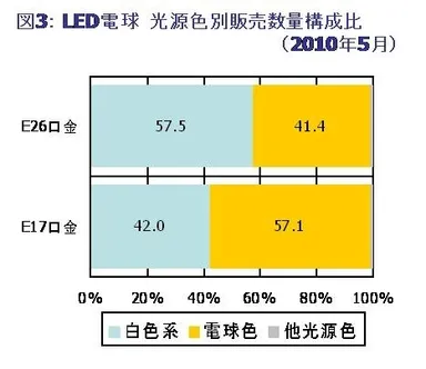 図3：LED電球　光源色別販売数量構成比(2010年5月)