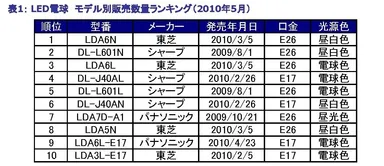 表1：LED電球　モデル別販売数量ランキング(2010年5月)