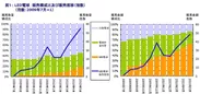 図1：LED電球　販売構成比及び販売推移(指数)　(指数：2009年7月=1)