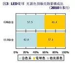 図3：LED電球　光源色別販売数量構成比(2010年5月)