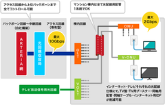 超高画質映像コンテンツの普及、IoT拡大、在宅ワークの増加による通信課題を大幅軽減　国内最速、広帯域通信を実現する新サービス　「マンション全戸一括 10Gタイプ」を販売開始