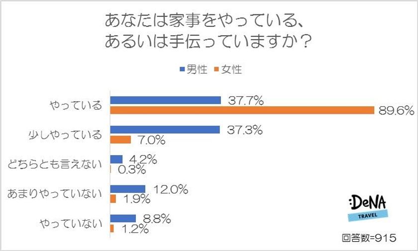 男性の37％が家事をやっていると思っているが、
女性は26％しか男性が家事をやっていないと
思っていることが判明！
家事のお礼は「モノ」より「コト」が喜ばれる傾向に！
～DeNAトラベルが「家事の分担」に関する調査を実施～