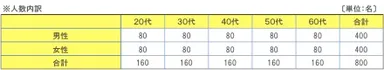 人数内訳(単位：名)