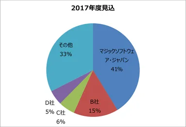 ライセンス販売シェア2017年度見込み