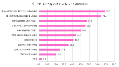 パートナーにこんな応援をしてほしい！