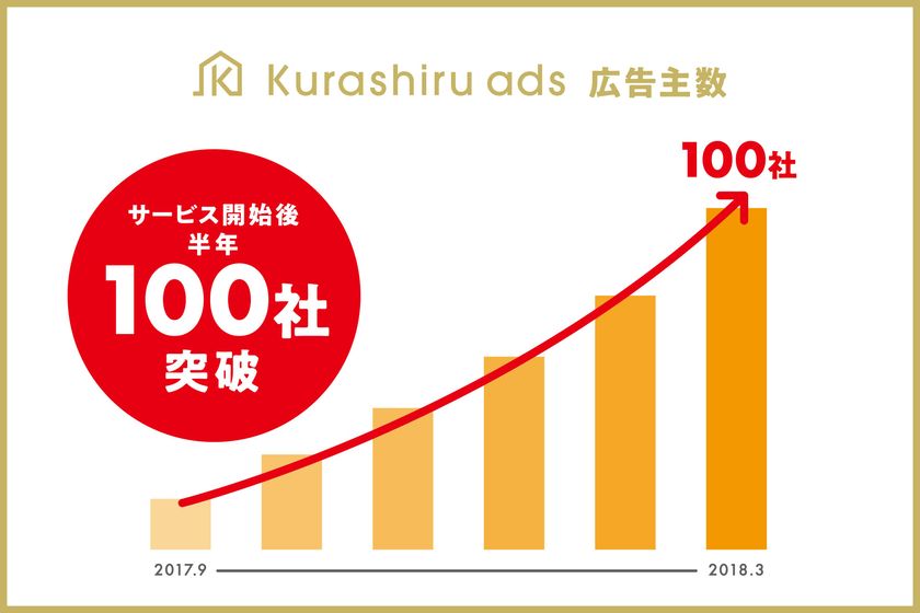 日本最大のレシピ動画サービス「クラシル」
広告配信プラットフォーム「kurashiru ads」の広告主数が
サービス開始後半年で100社を突破